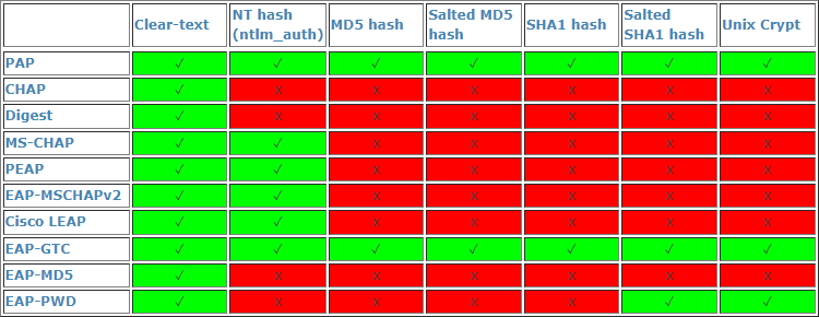 Supported hash types by authentication methods